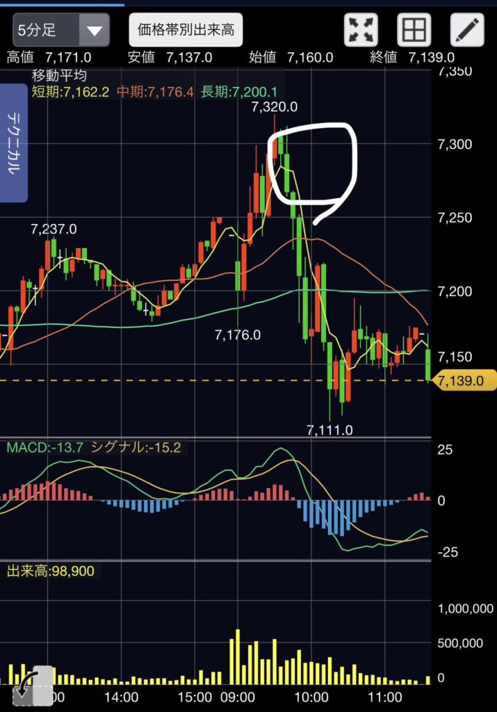 株のデイトレ失敗例：高値掴みのチャート図